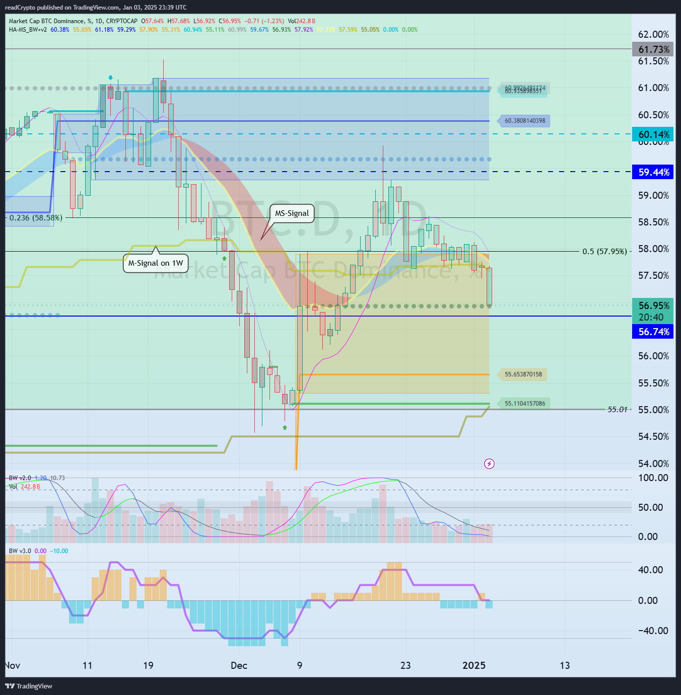 Imej Carta CRYPTOCAP:BTC.D oleh readCrypto