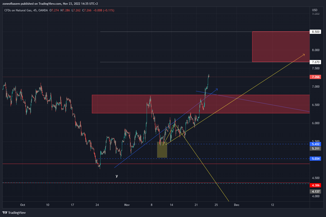 OANDA:NATGASUSD Chart Image by zoneofbasem