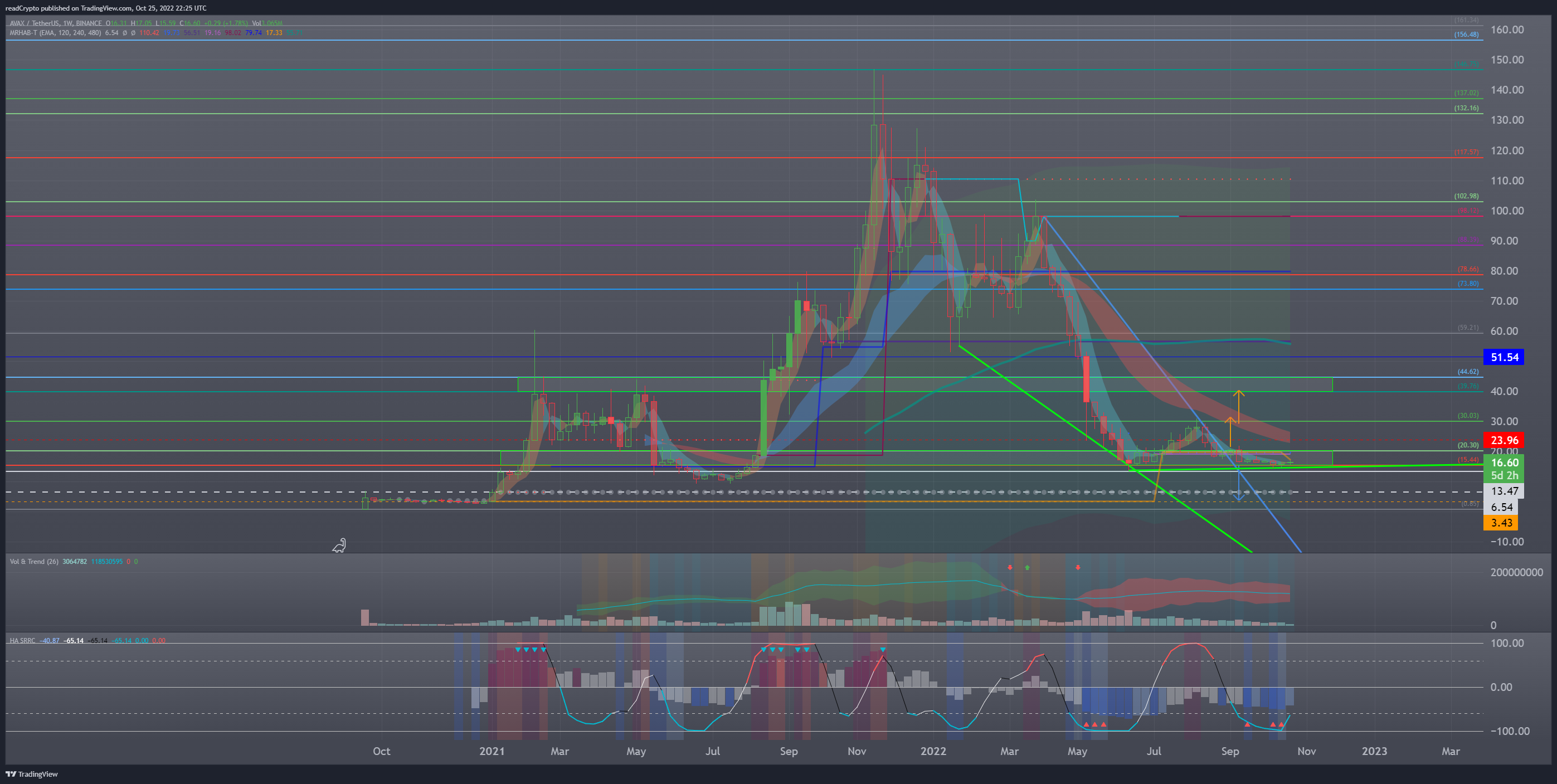 BINANCE:AVAXUSDT Chart Image by readCrypto