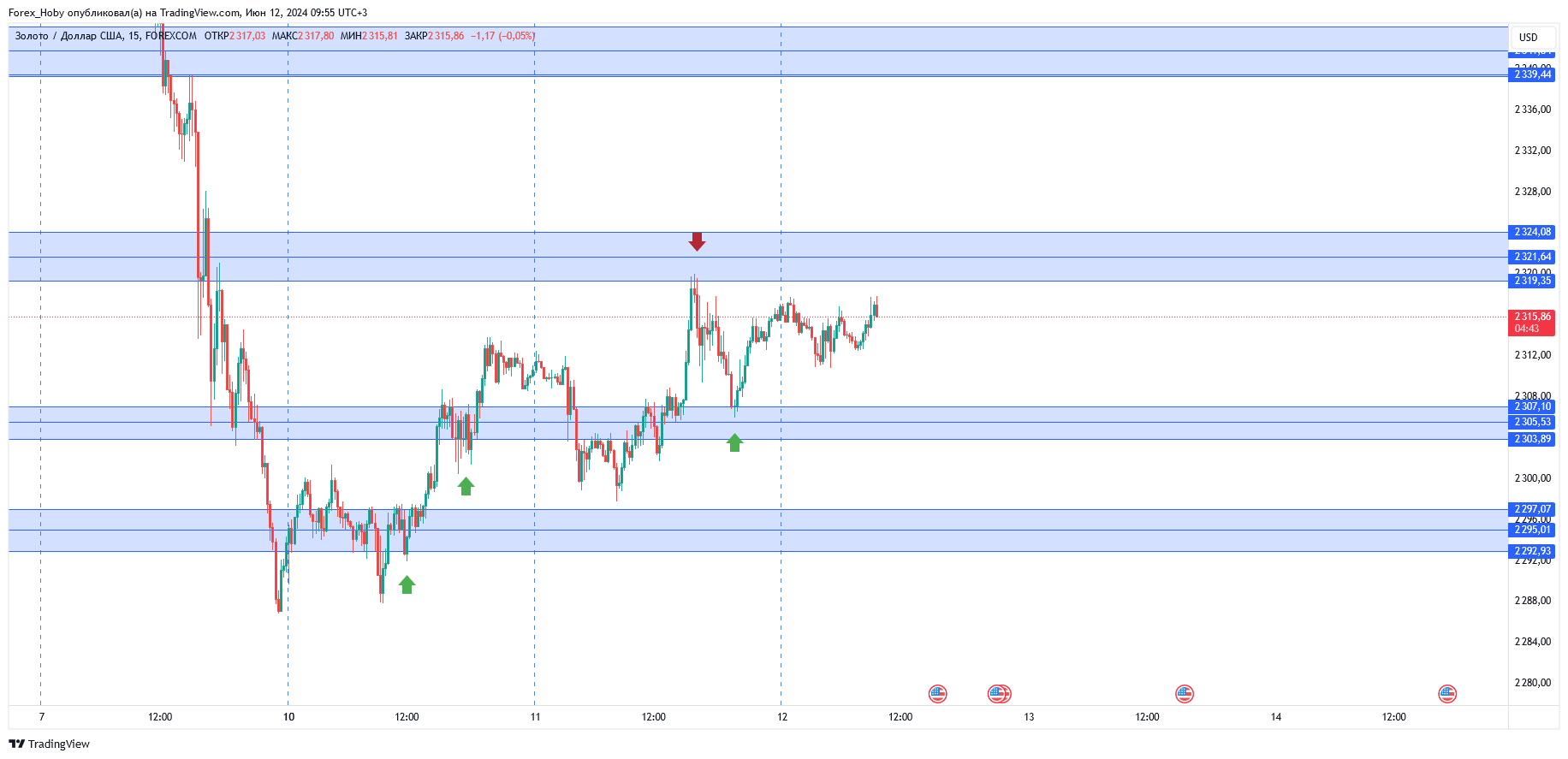 FOREXCOM:XAUUSD Chart Image by Forex_Hoby