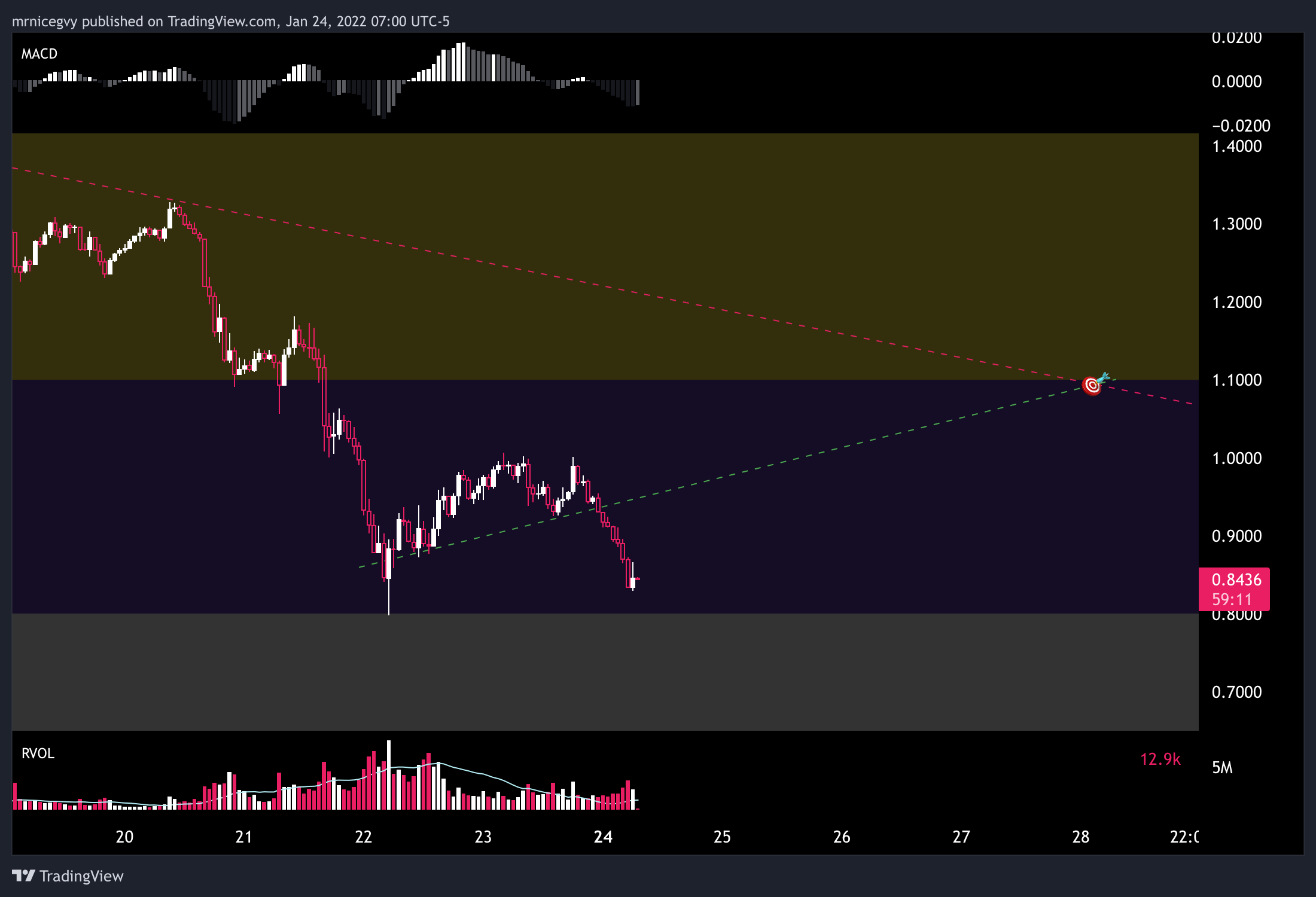COINBASE:ALGOUSD Gambar chart oleh mrnicegvy