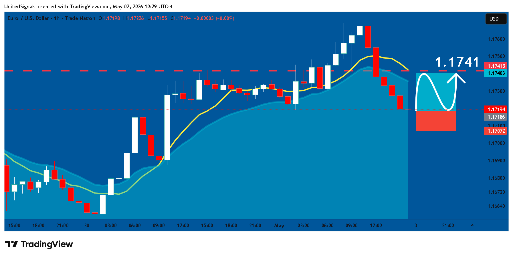 TRADENATION:EURUSD Image du graphique par UnitedSignals