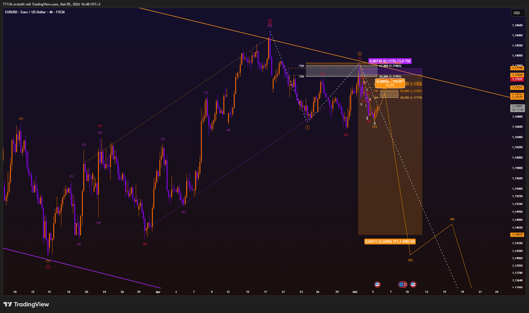 TT136 tarafından FX:EURUSD Grafik Görseli