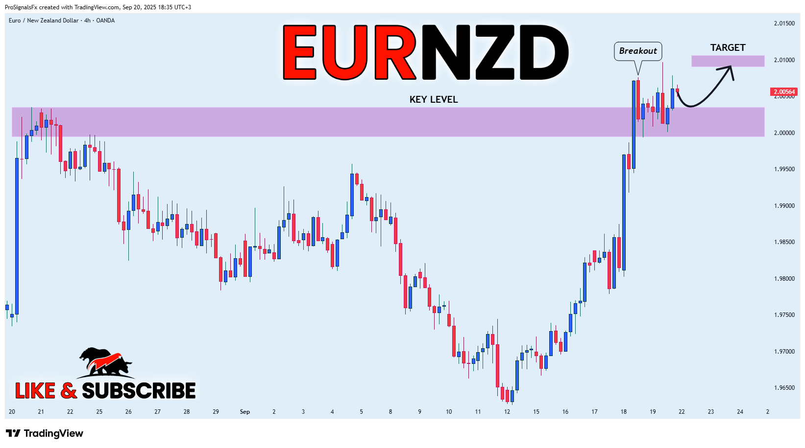 OANDA:EURNZD Chart Image by ProSignalsFx