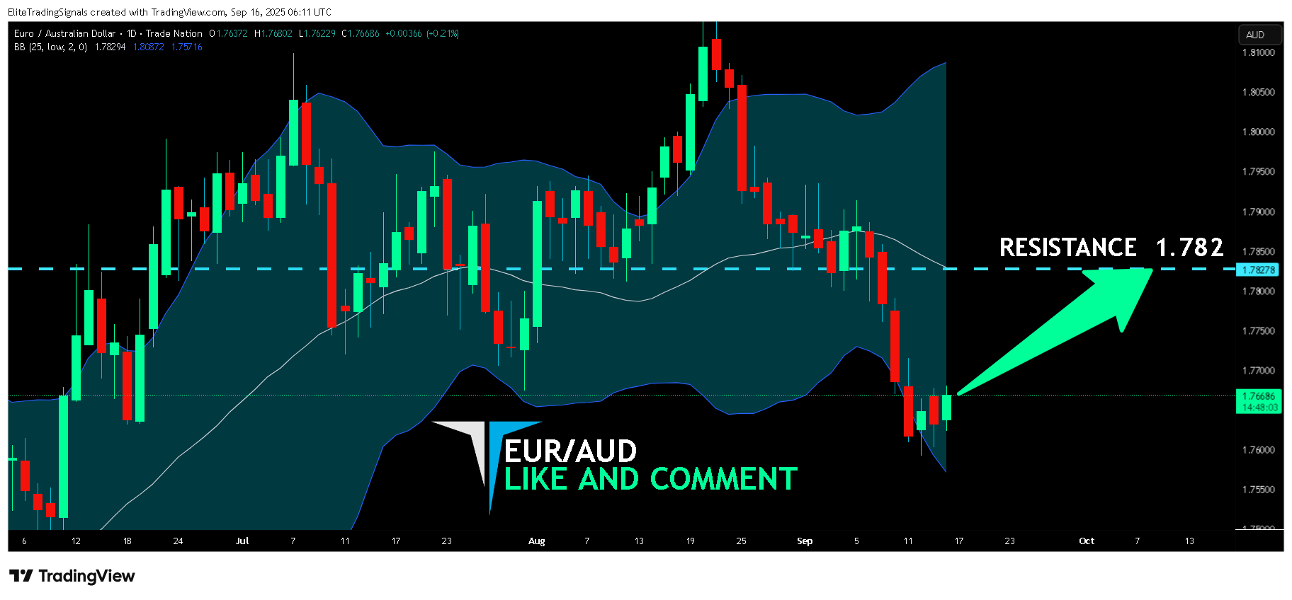 TRADENATION:EURAUD Chart Image by EliteTradingSignals