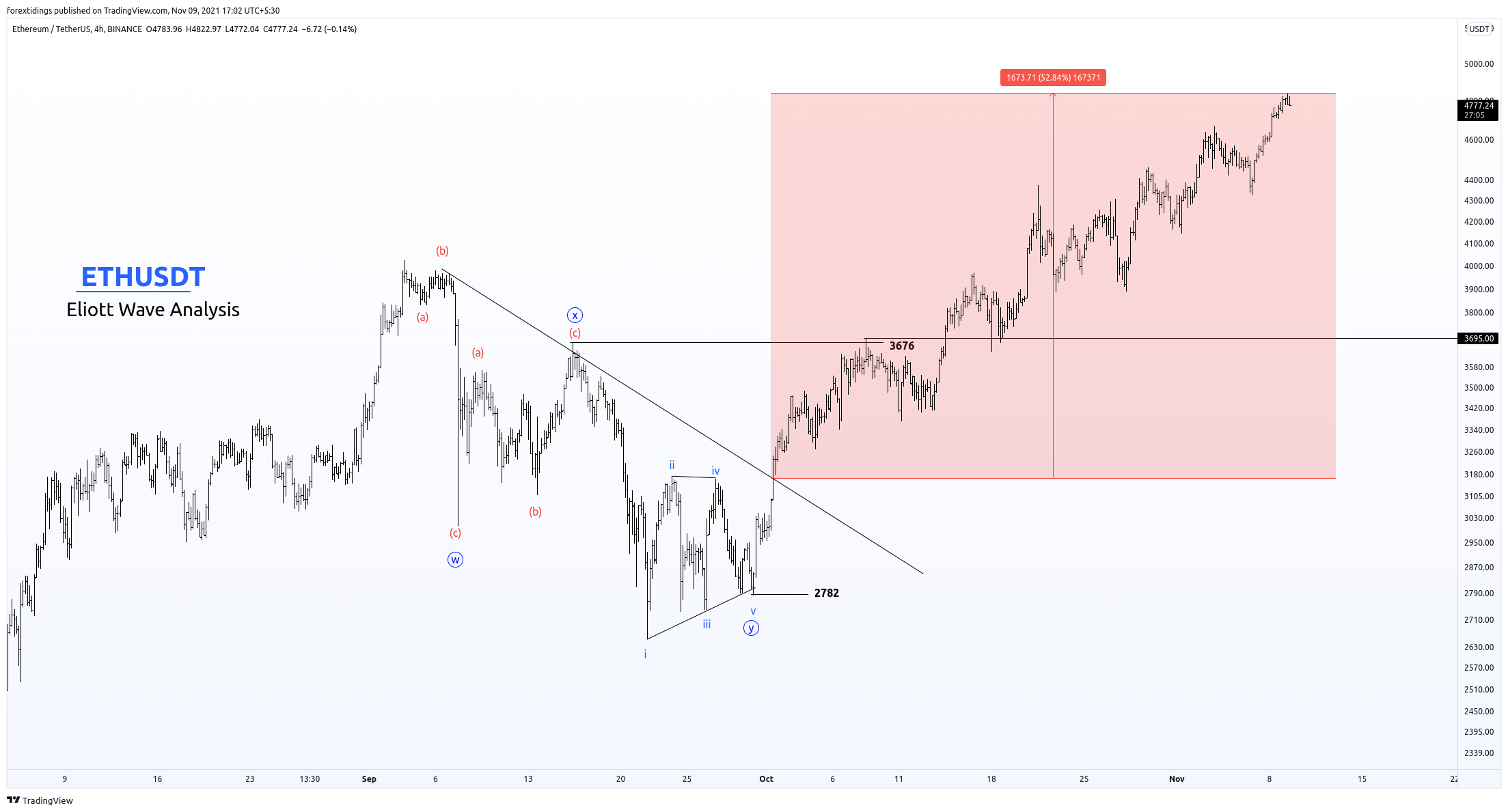BINANCE:ETHUSDTチャート画像 - forextidingsの投稿