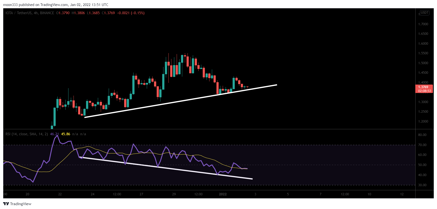 BINANCE:IOTAUSDT Chart Image by moon333