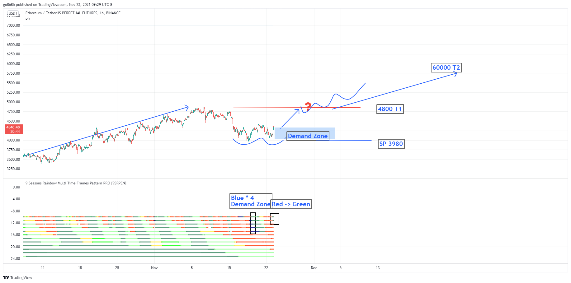 Снимок графика «BINANCE:ETHUSDTPERP» от go8686