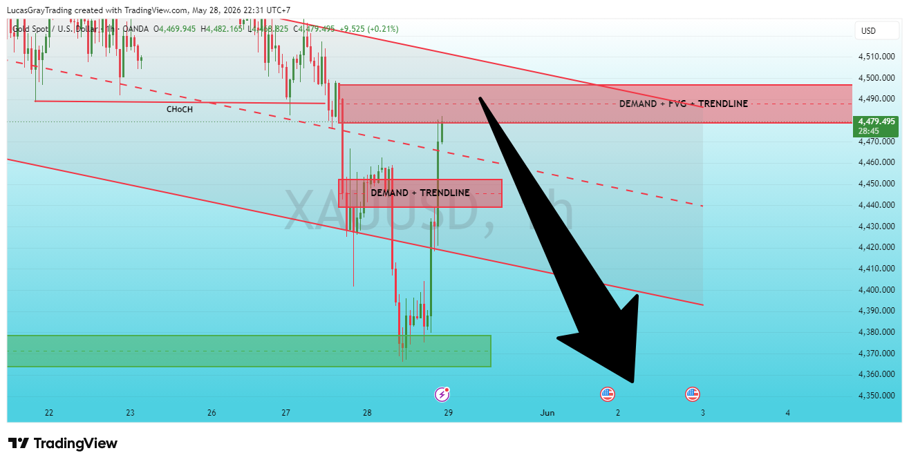 OANDA:XAUUSD Chart Image by LucasGrayTrading