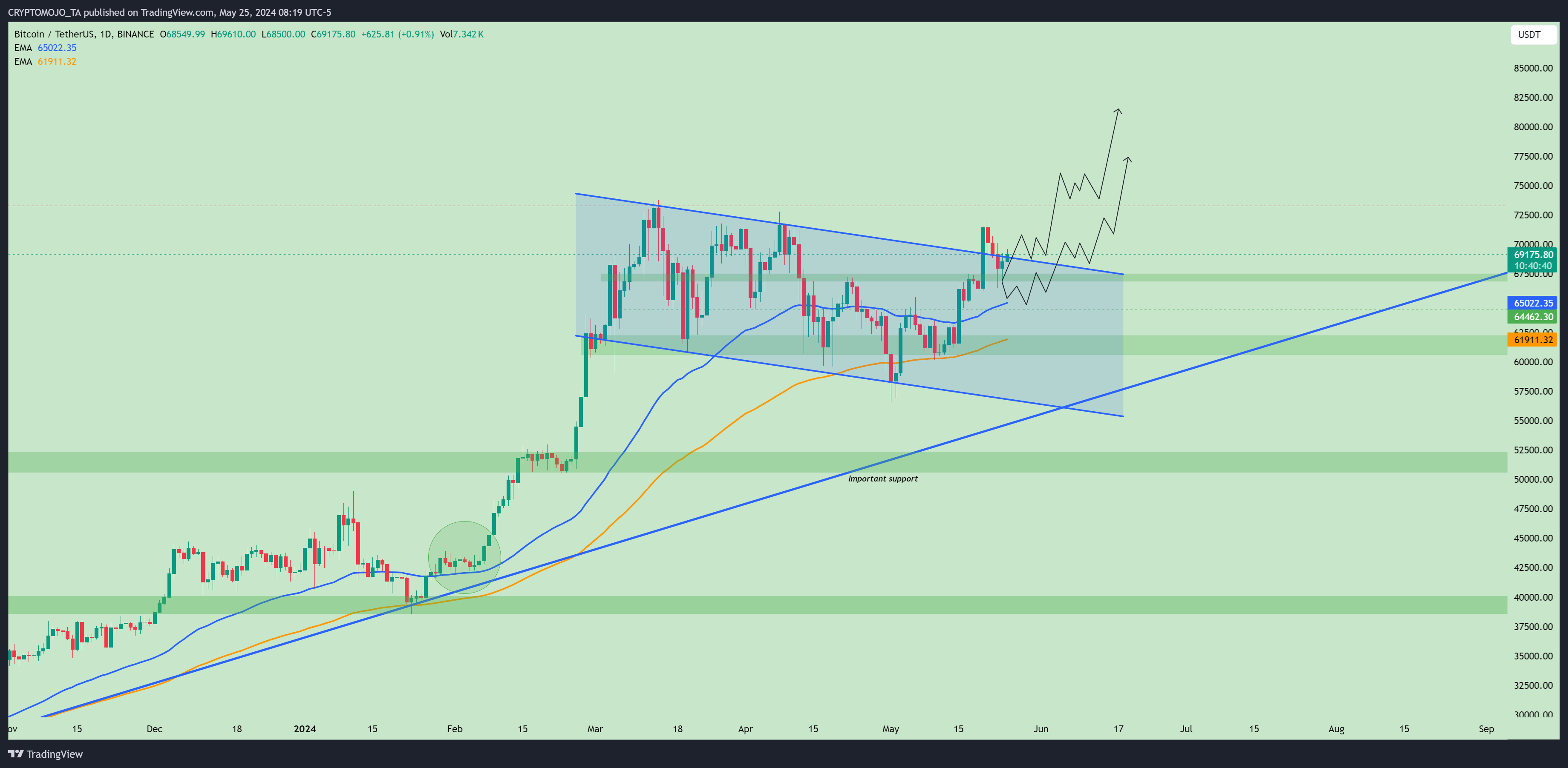 BINANCE:BTCUSDT Chartbild von CRYPTOMOJO_TA