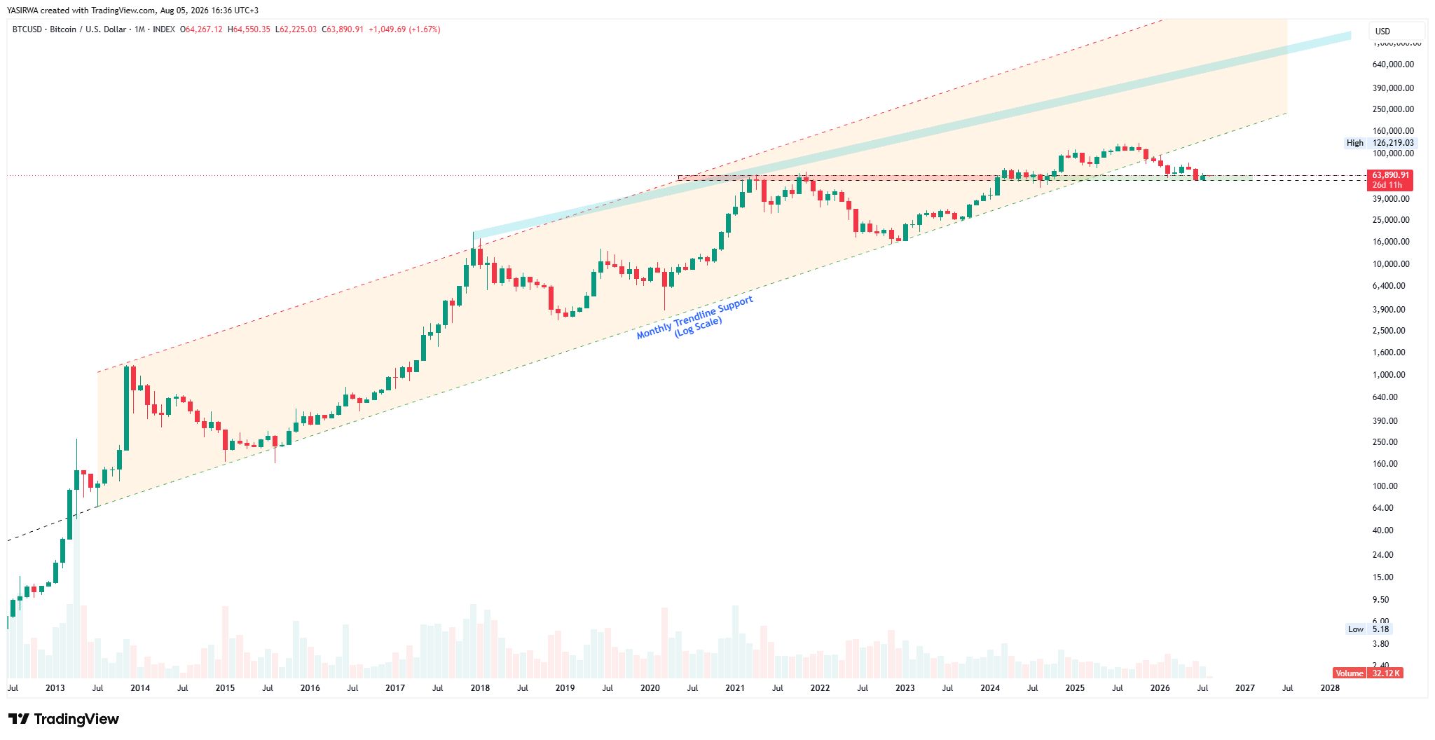 INDEX:BTCUSD Chart Image by YASIRWA