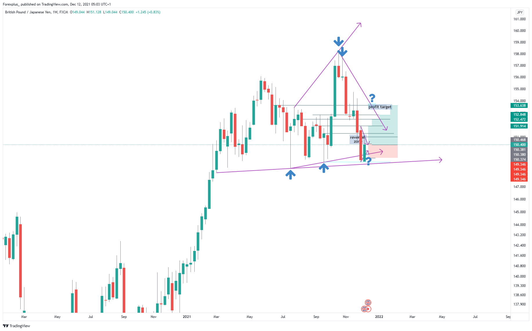 FX:GBPJPY Chart Image by Forexplus_