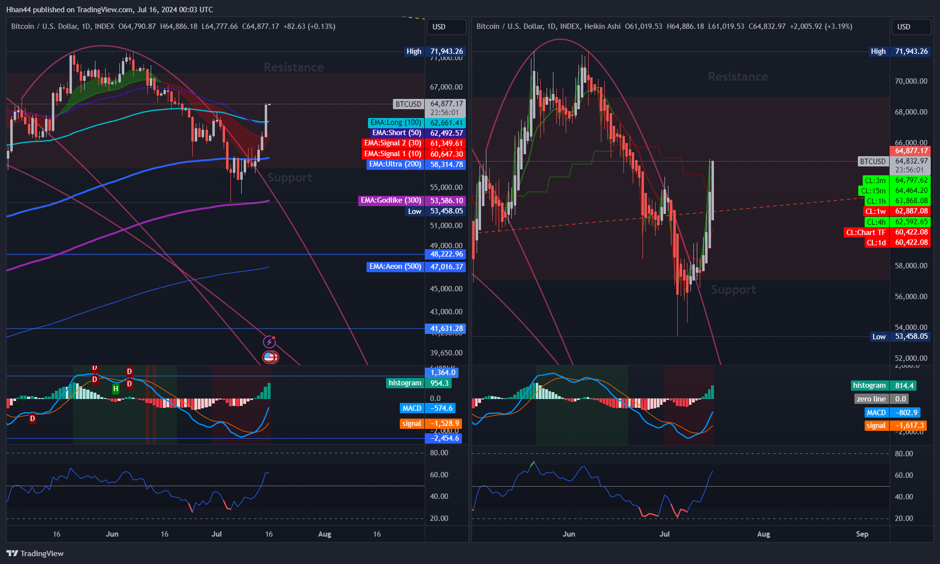 INDEX:BTCUSD Chart Image by Hhan44