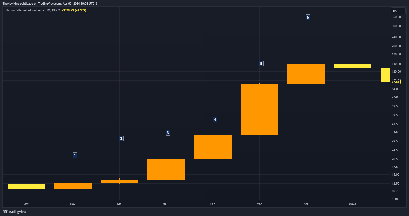 INDEX:BTCUSD Chart Image by NUEVO_REY