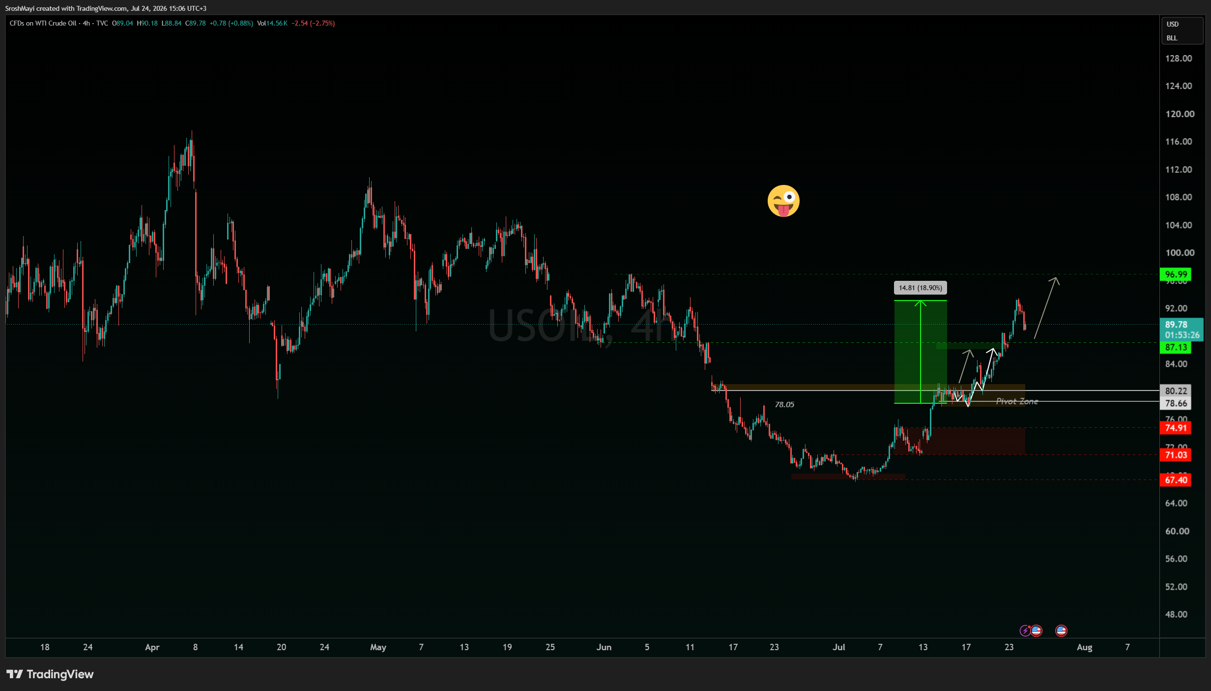 TVC:USOIL Chart Image by SroshMayi