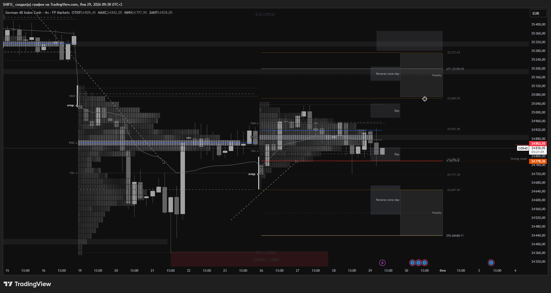 FPMARKETS:GER40 Chart Image by SHIFU_