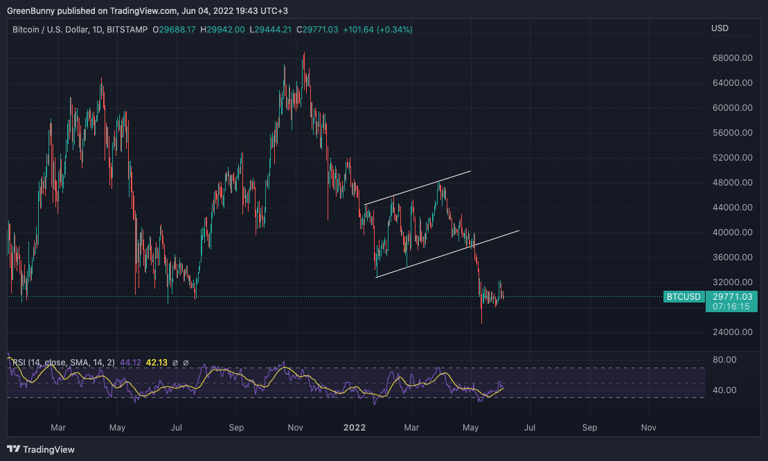 BITSTAMP:BTCUSD Chart Image by GreenBunny