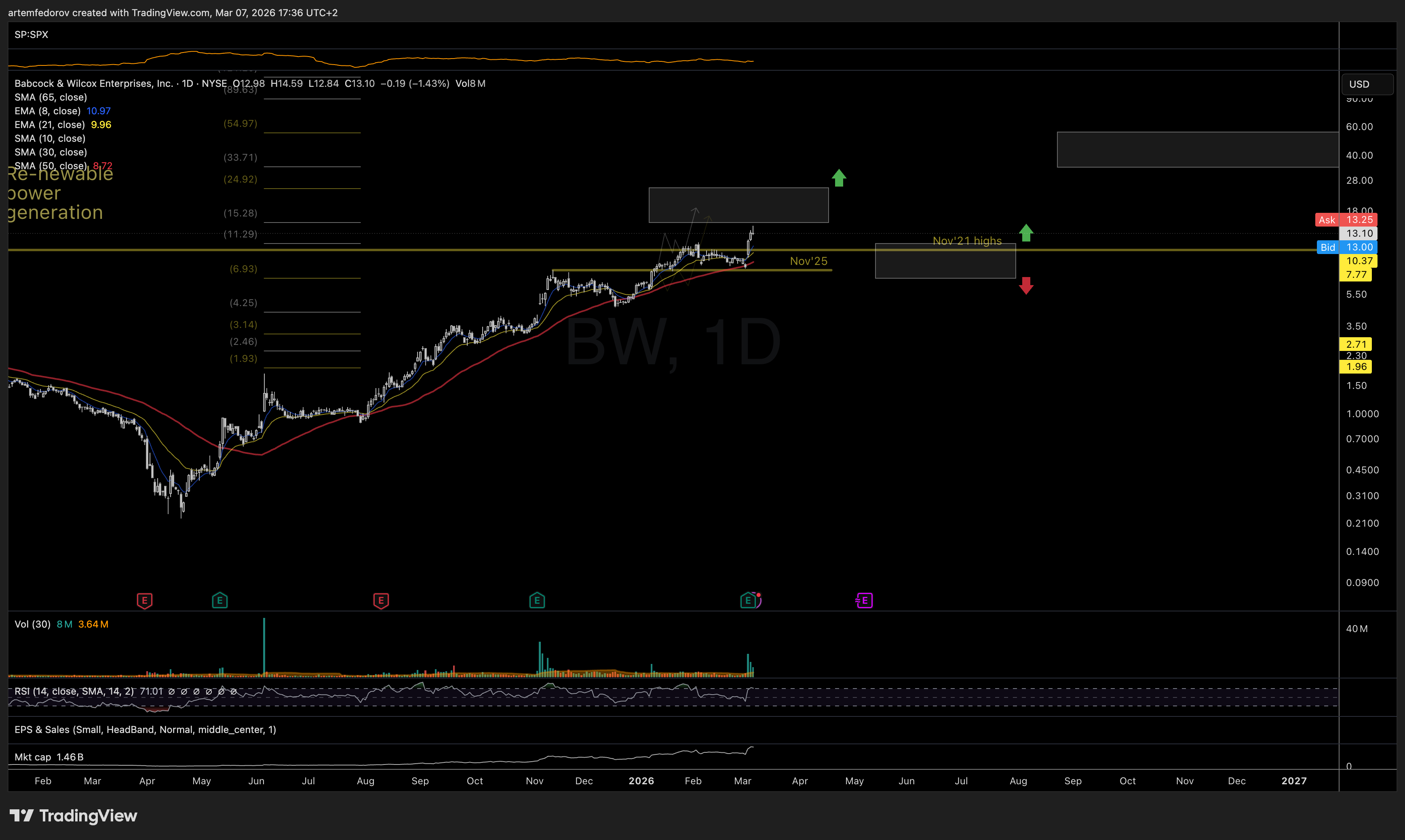 NYSE:BW Chart Image by BelFed_Analytics