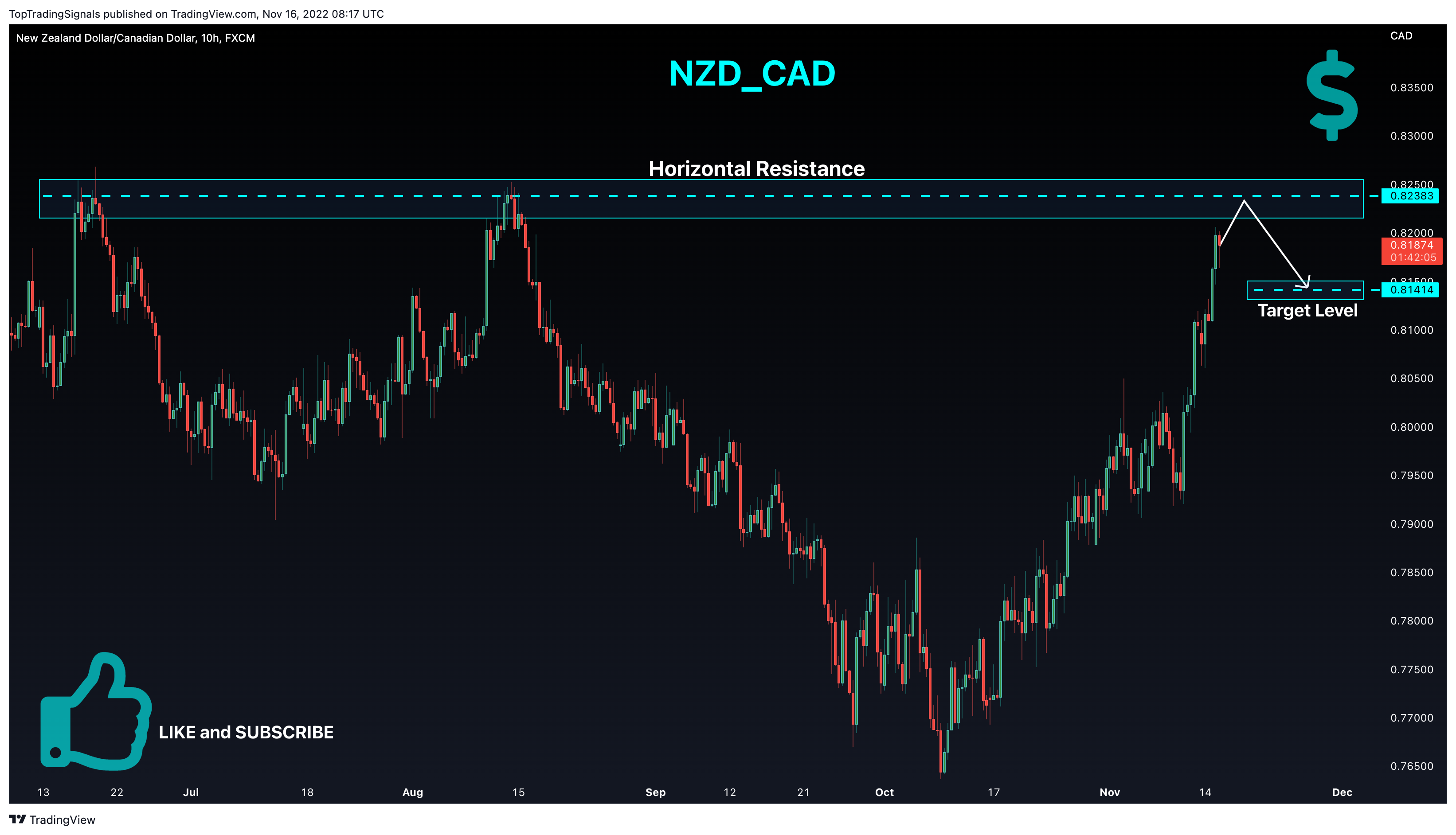 FX:NZDCAD Obraz wykresu od TopTradingSignals