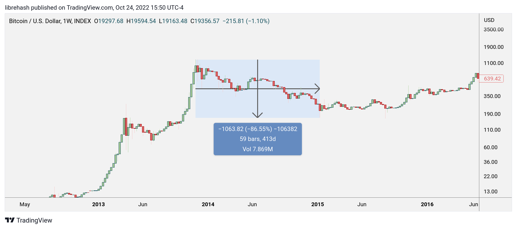 INDEX:BTCUSD Chart Image by librehash