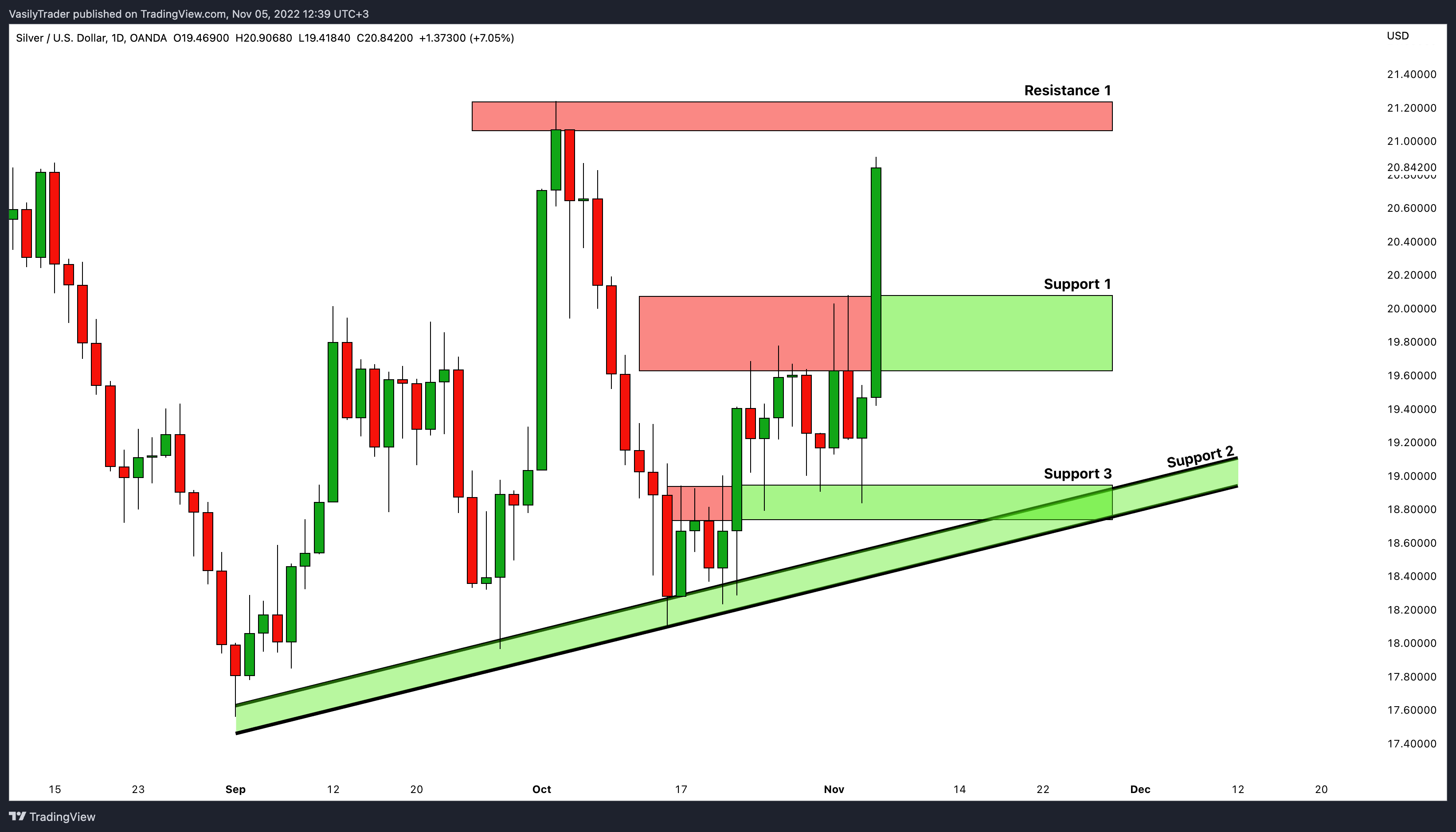 OANDA:XAGUSD 차트 이미지 - VasilyTrader 제공