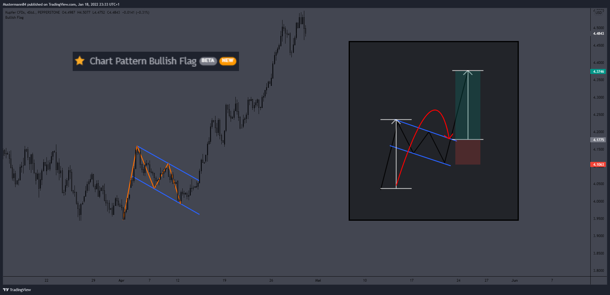 PEPPERSTONE:COPPER Chart Image by Mustermann84
