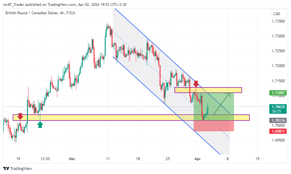 FX:GBPCAD Imagem do gráfico por mrAT_Trader