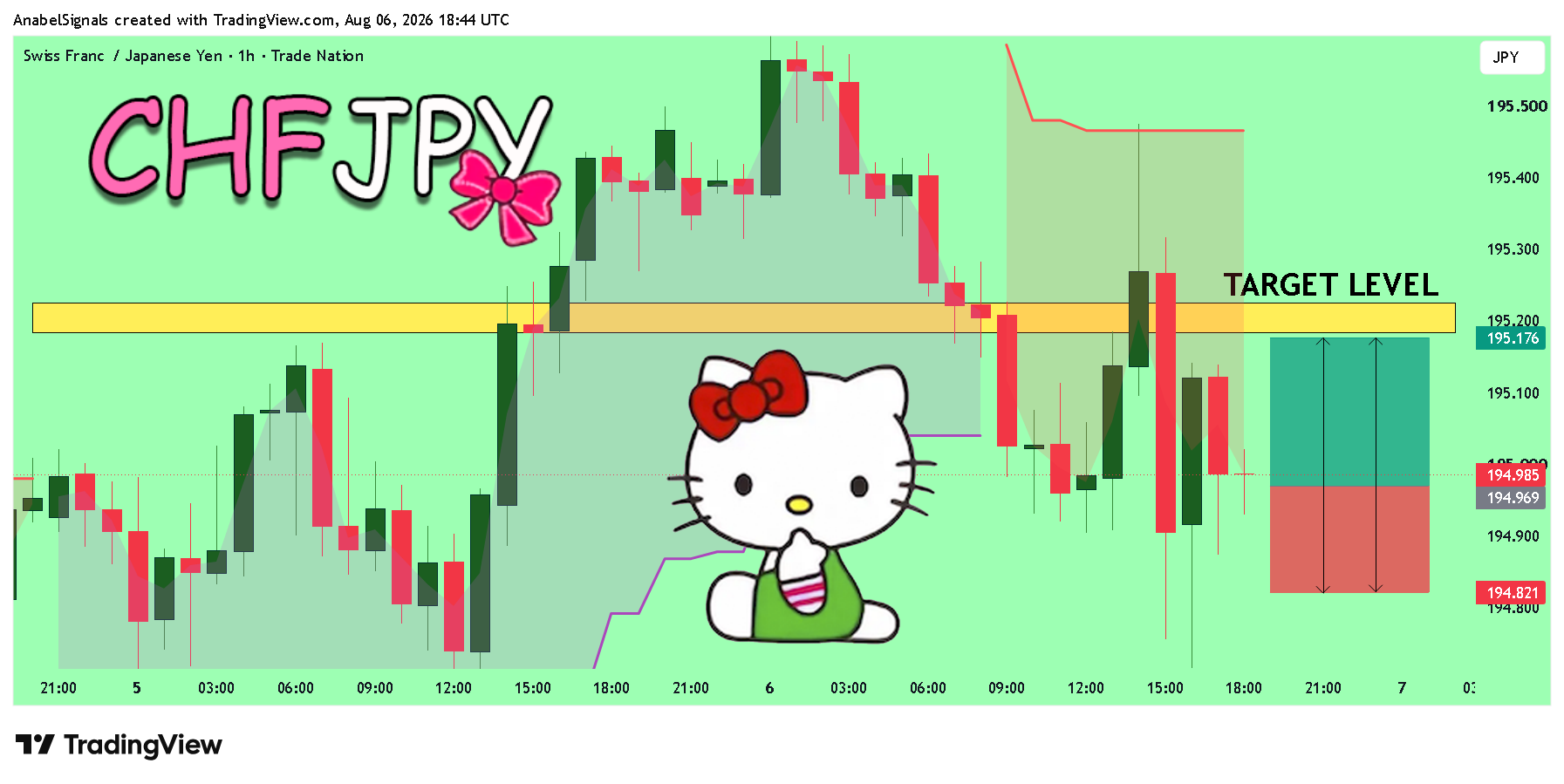 TRADENATION:CHFJPY Imagem do gráfico por AnabelSignals