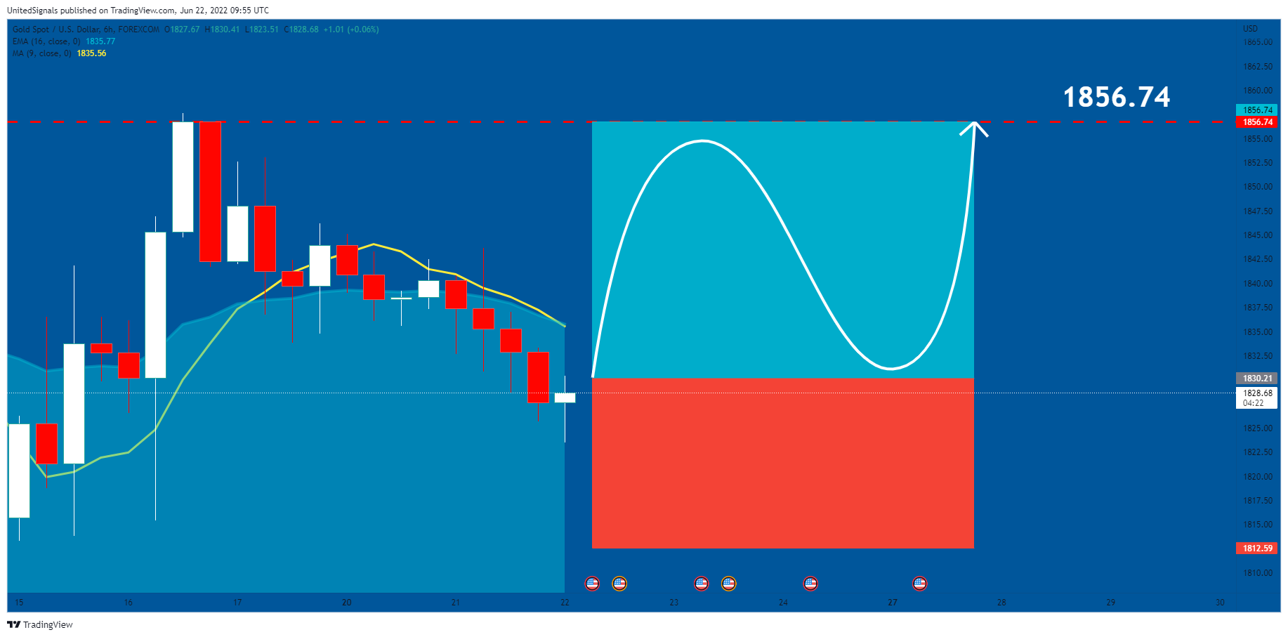 FOREXCOM:XAUUSD صورة الرسم البياني by UnitedSignals