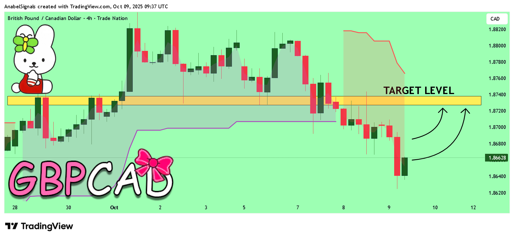 TRADENATION:GBPCAD Chart Image by AnabelSignals