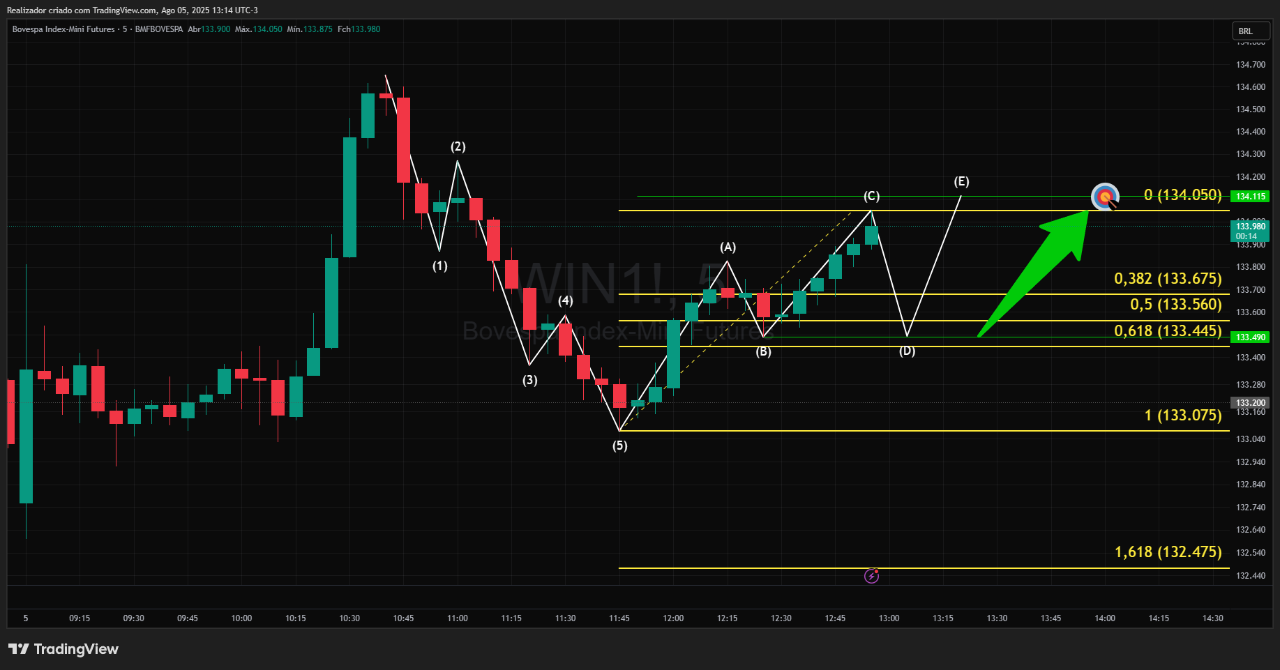 BMFBOVESPA_DLY:WIN1! Chart Image by Realizador