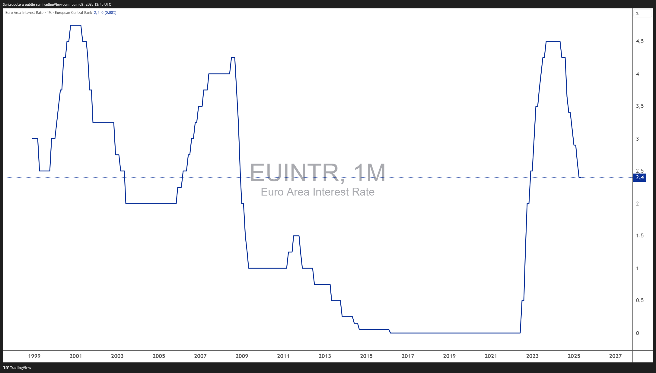 ECONOMICS:EUINTR Chart Image by Swissquote