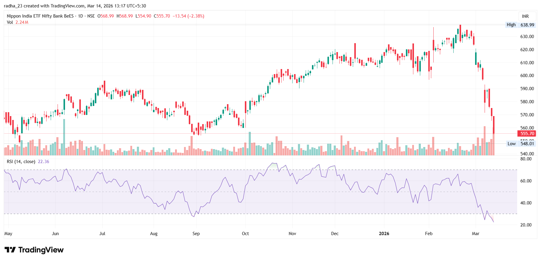 NSE:BANKBEES Chart Image by radha_23
