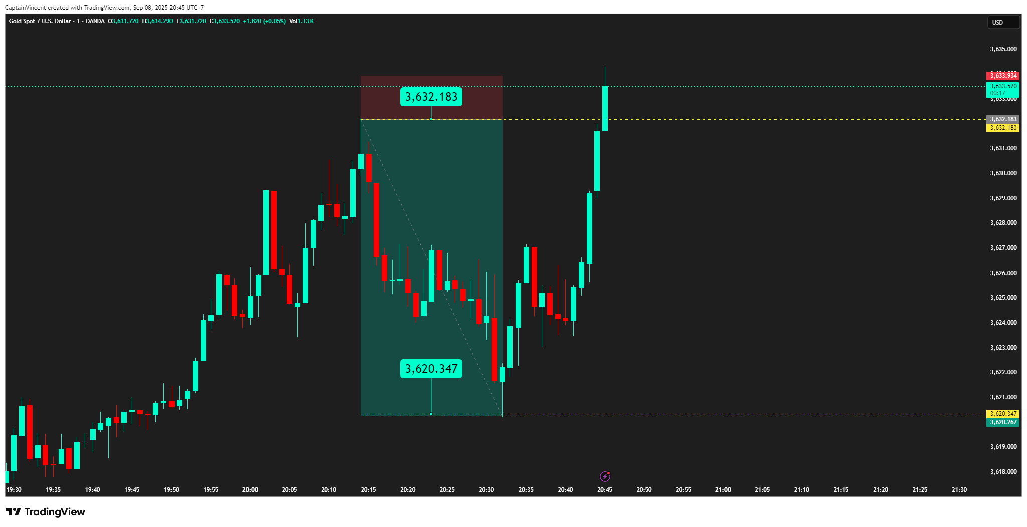 OANDA:XAUUSD Chart Image by CaptionGold_Trader