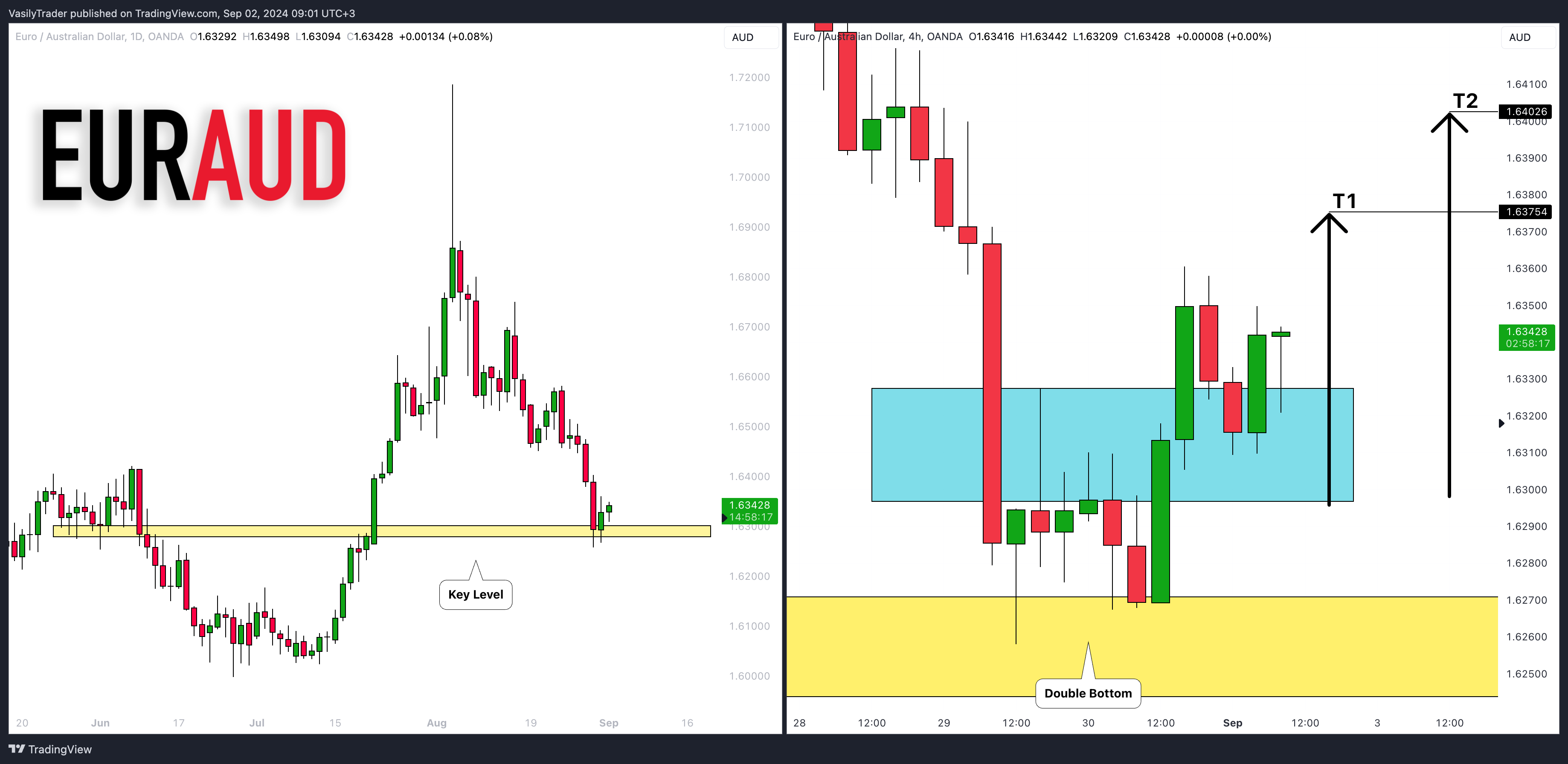 OANDA:EURAUD Chart Image by VasilyTrader