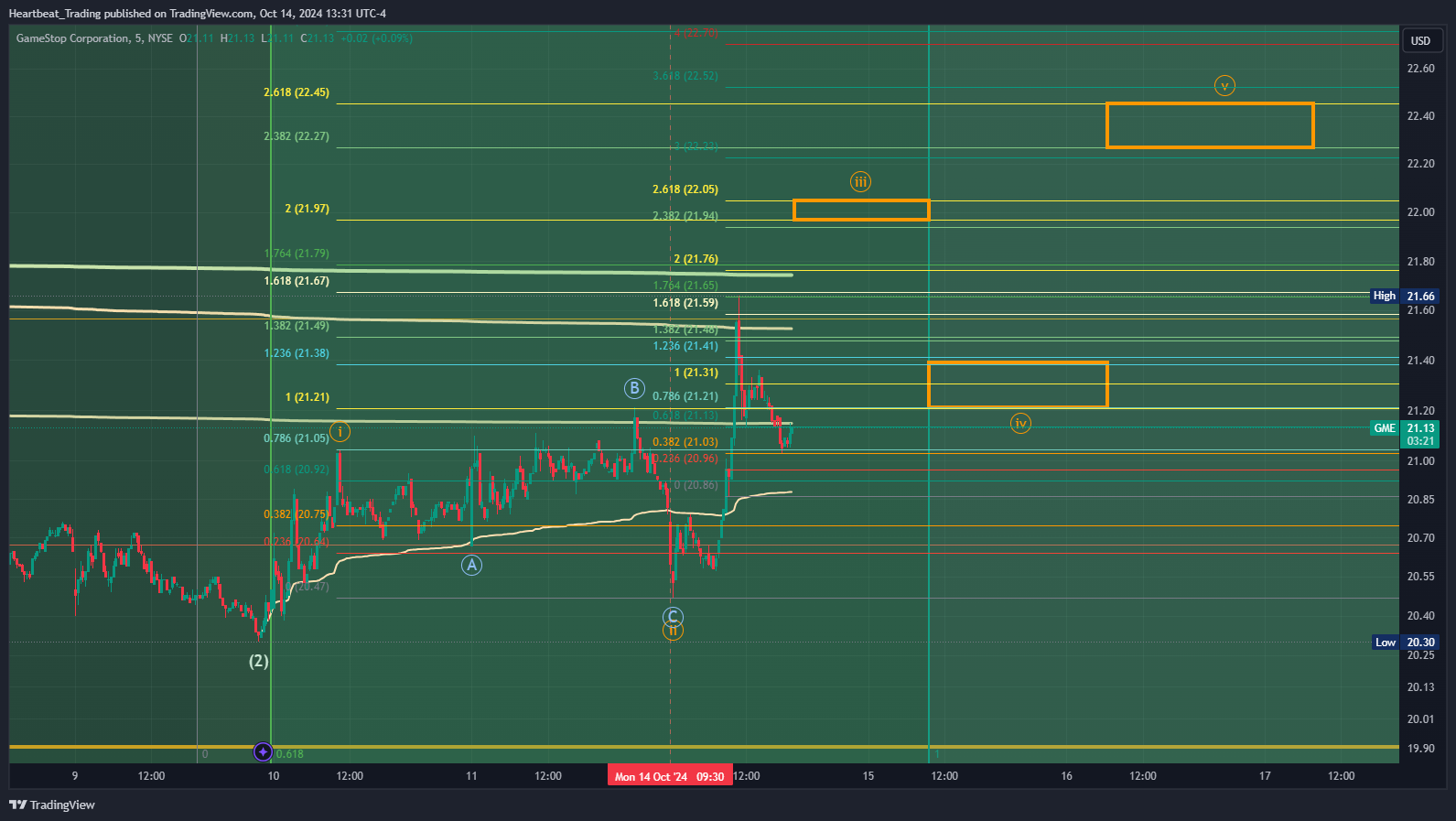BATS:GME Image du graphique par Heartbeat_Trading