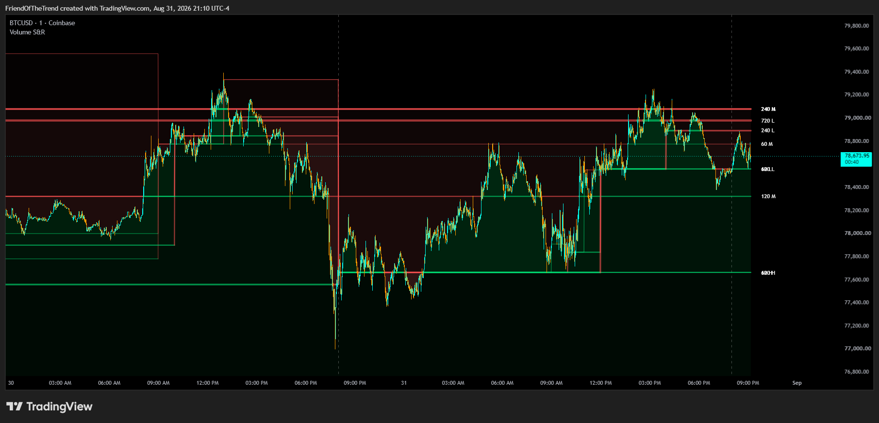 COINBASE:BTCUSD Chart Image by TrendFriendIndicators