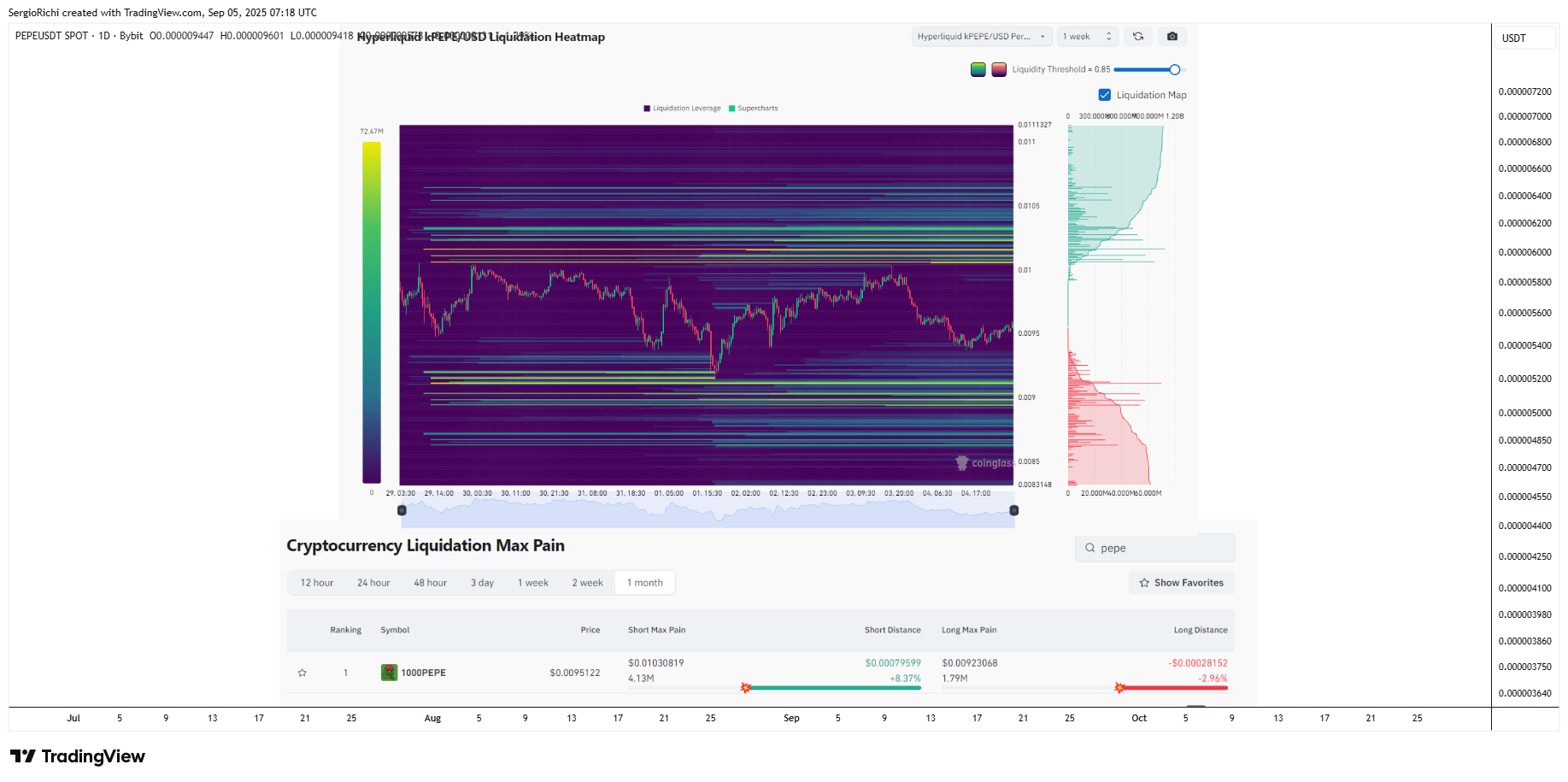 BYBIT:PEPEUSDT Imagen del gráfico de StockWhaleX
