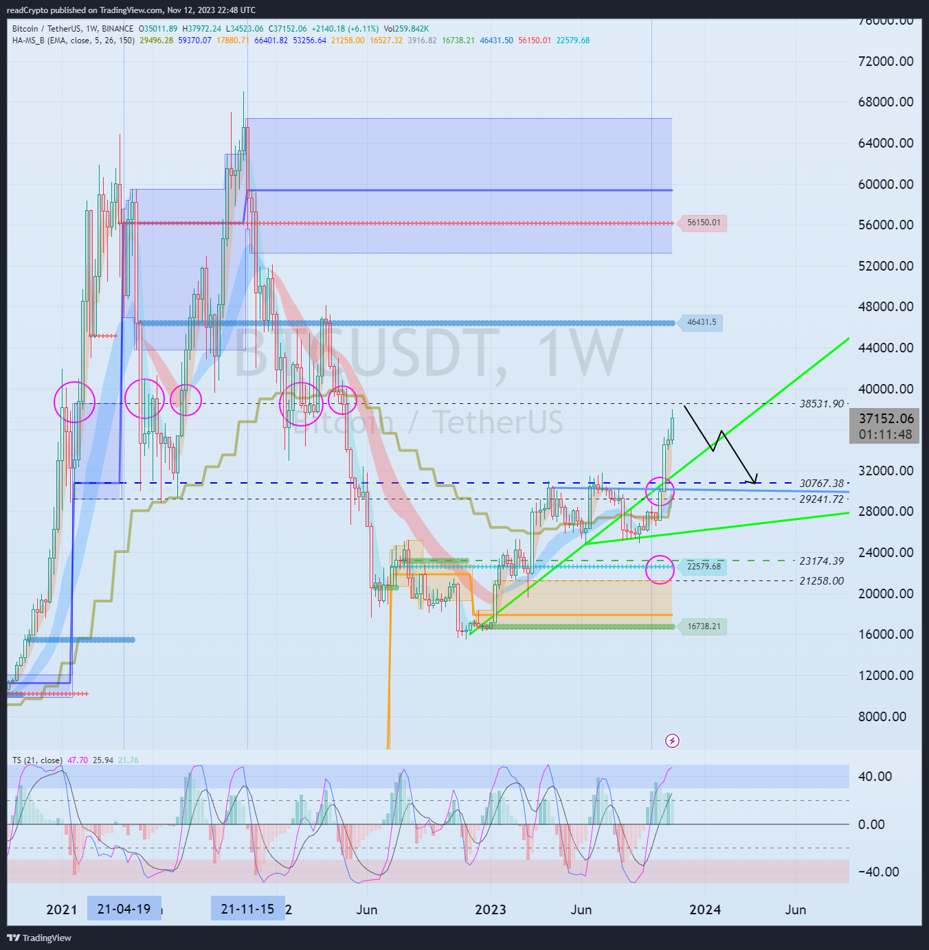 BINANCE:BTCUSDT Chart Image by readCrypto