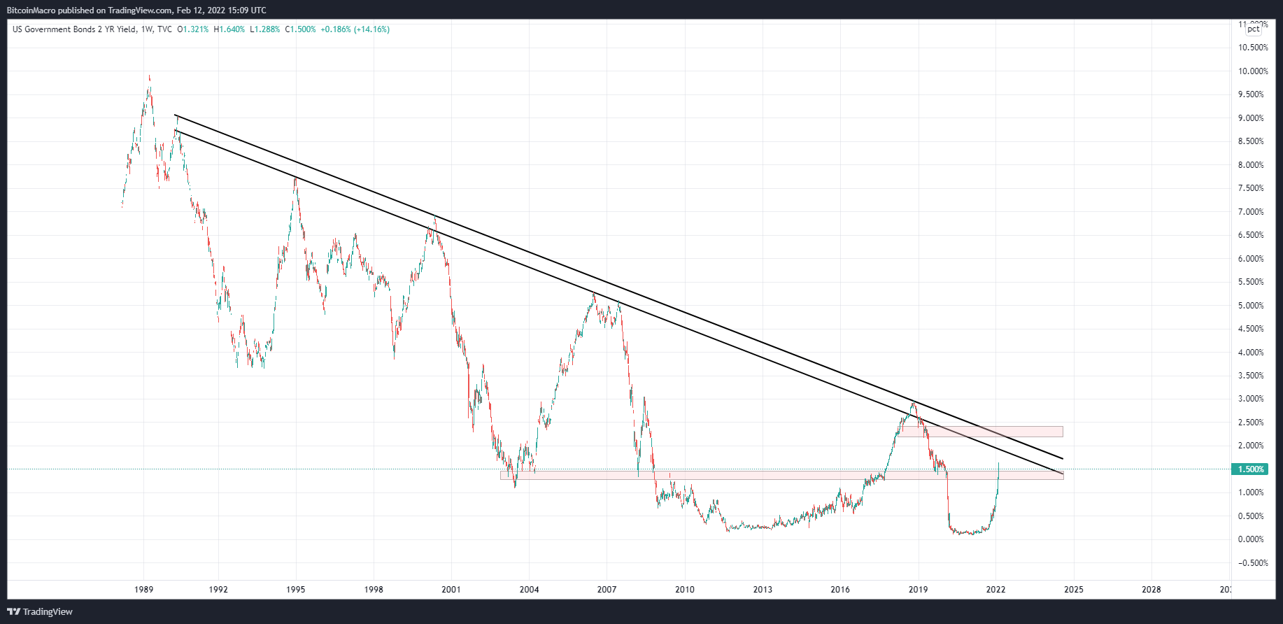 TVC:US02Y Chart Image by BitcoinMacro