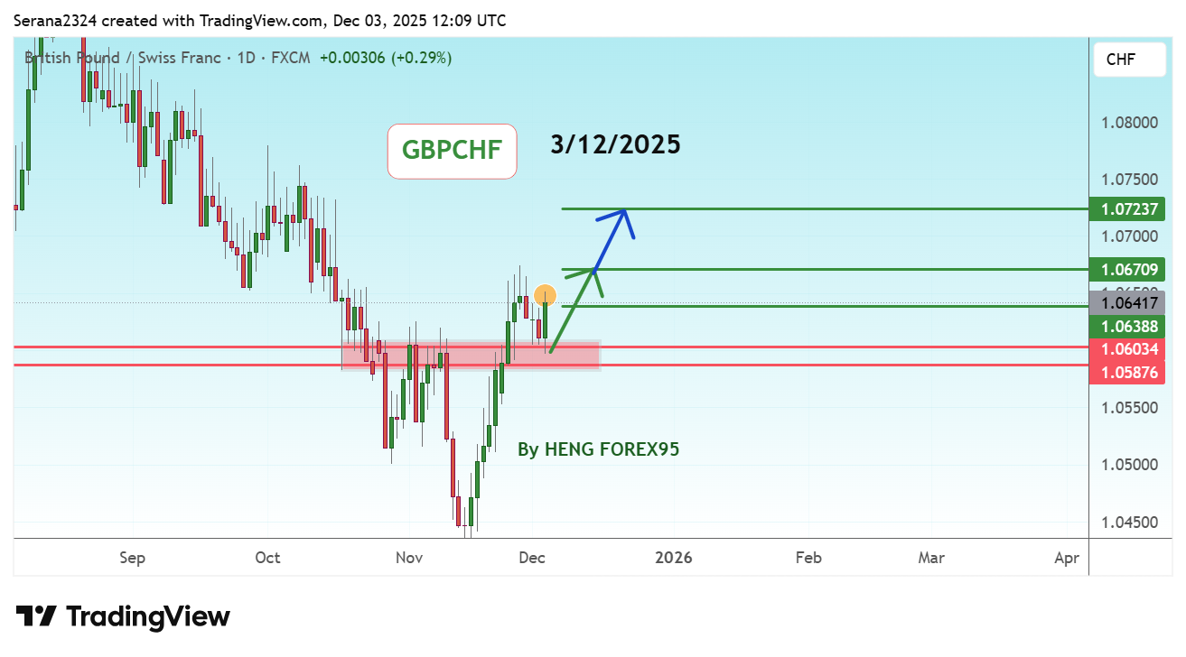 FX:GBPCHF Imagen del gráfico de Serana2324