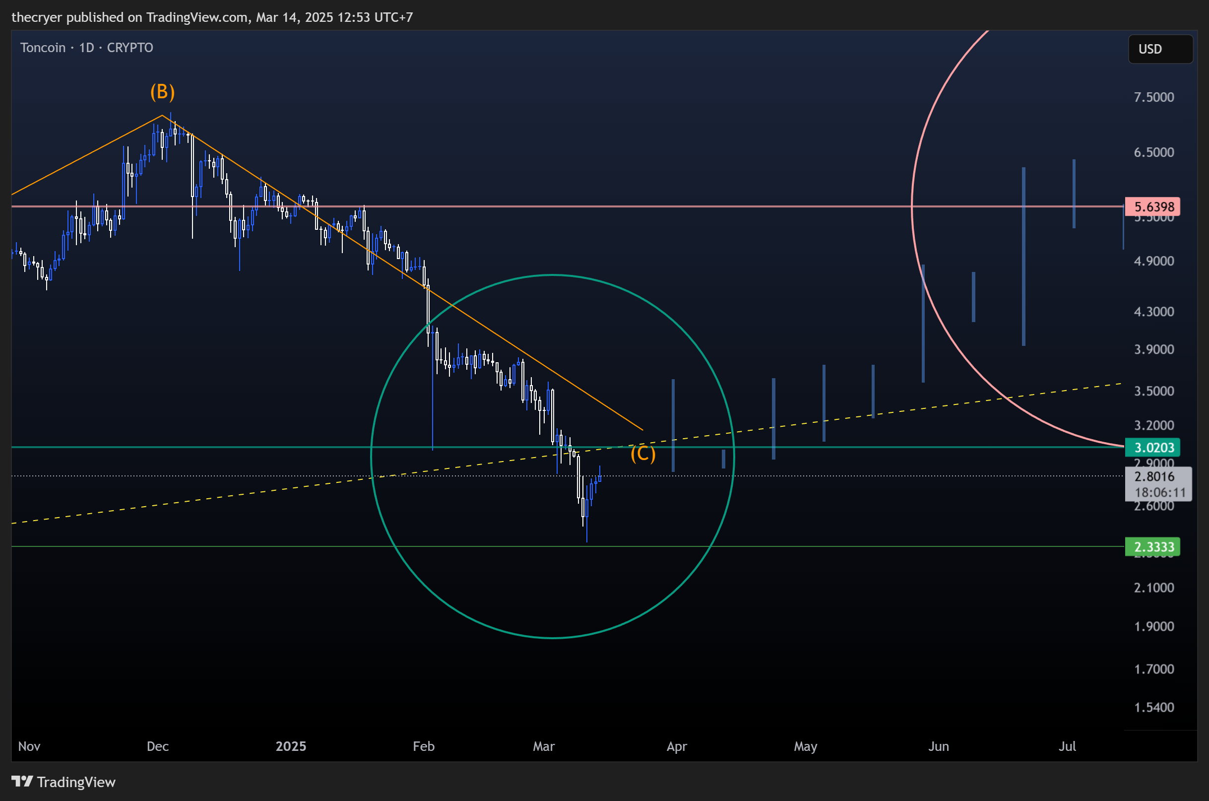 CRYPTO:TONUSD Chart Image by thecryer