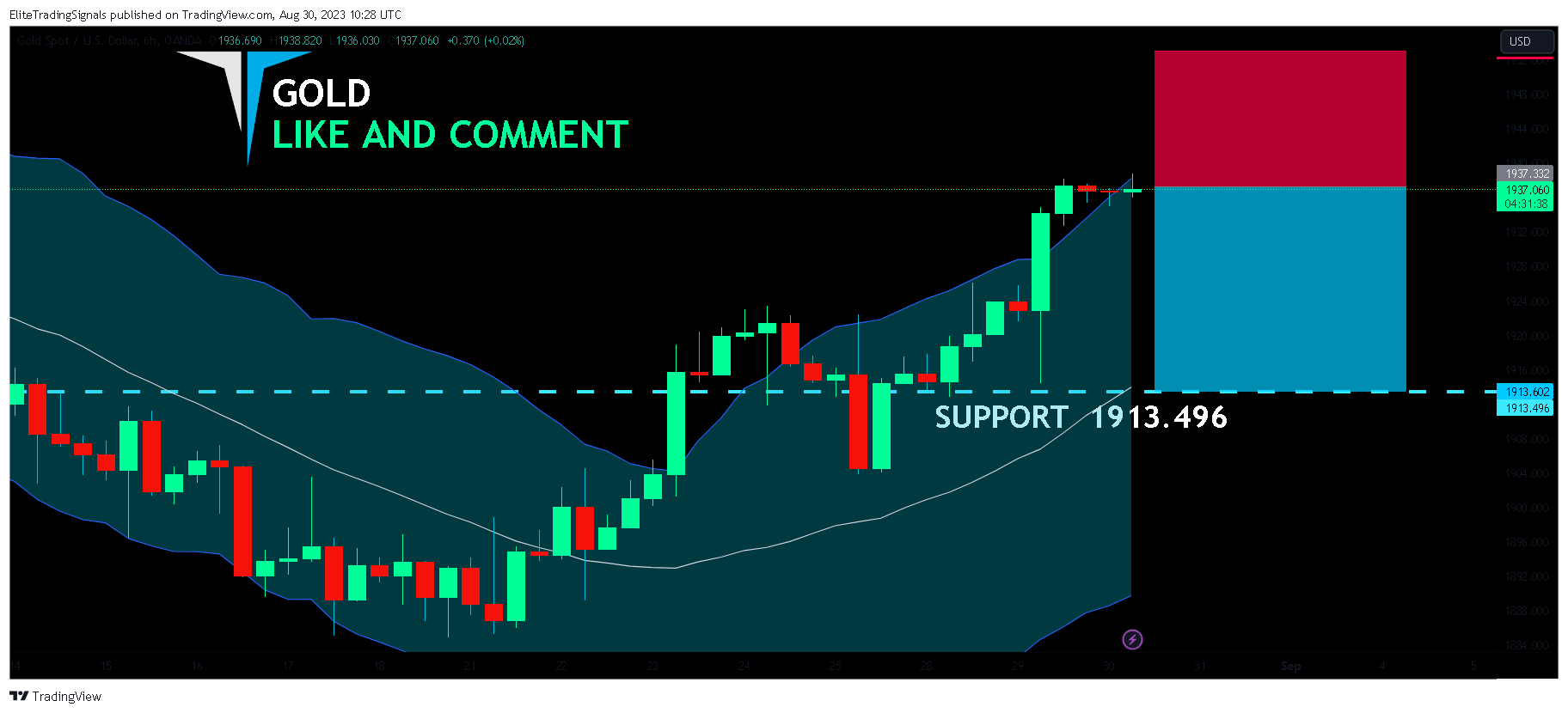 OANDA:XAUUSD Obraz wykresu od EliteTradingSignals