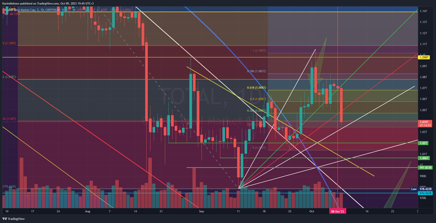 CRYPTOCAP:TOTAL Gambar chart oleh KarimMohsen