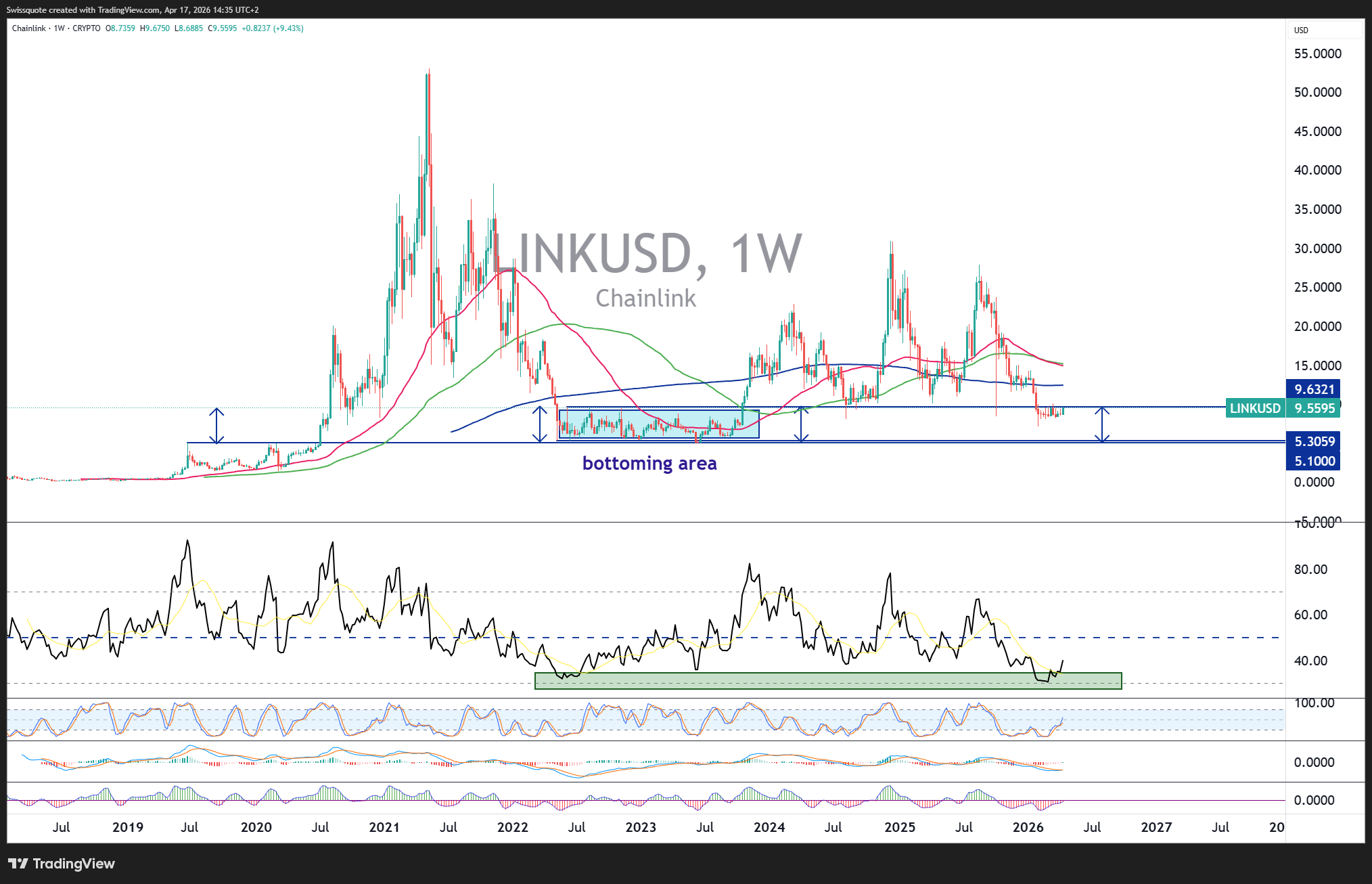 CRYPTO:LINKUSD Chart Image by Swissquote