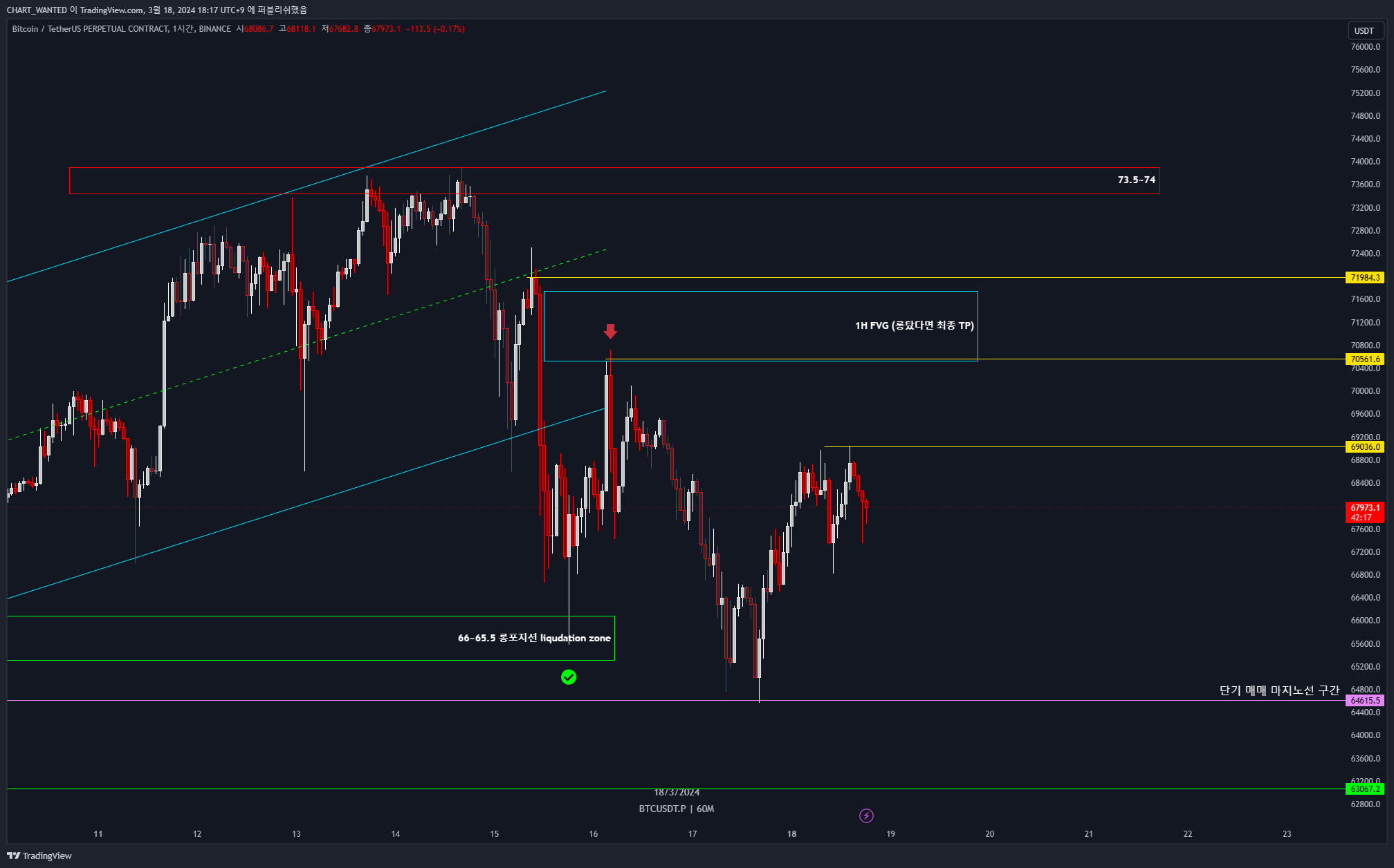 BINANCE:BTCUSDT.P Chart Image by CHART_WANTED