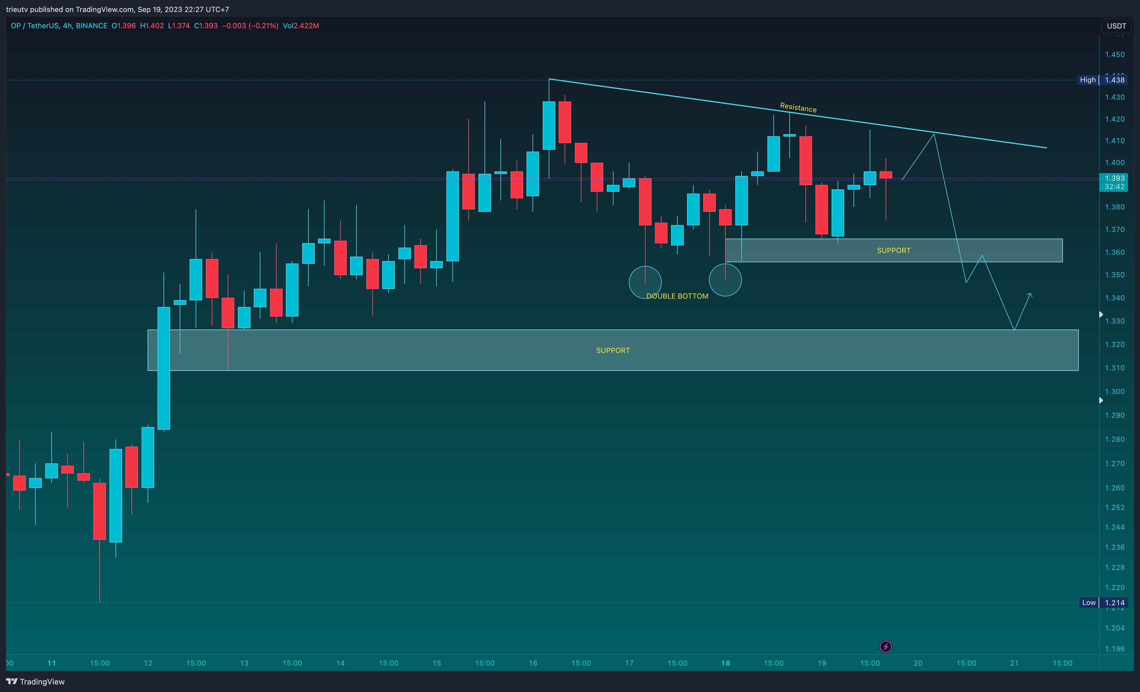 BINANCE:OPUSDT Chart Image by mileinvest