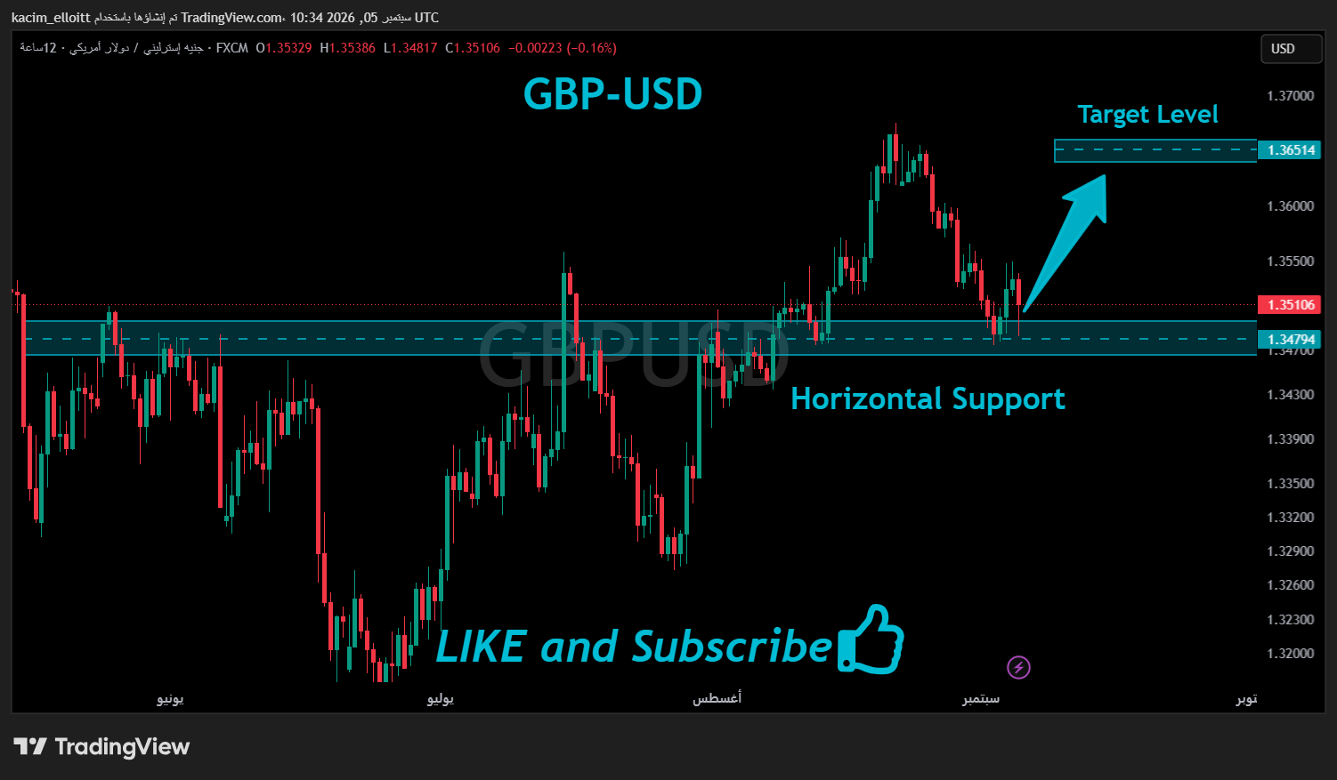 FX:GBPUSD Chart Image by kacim_elloitt