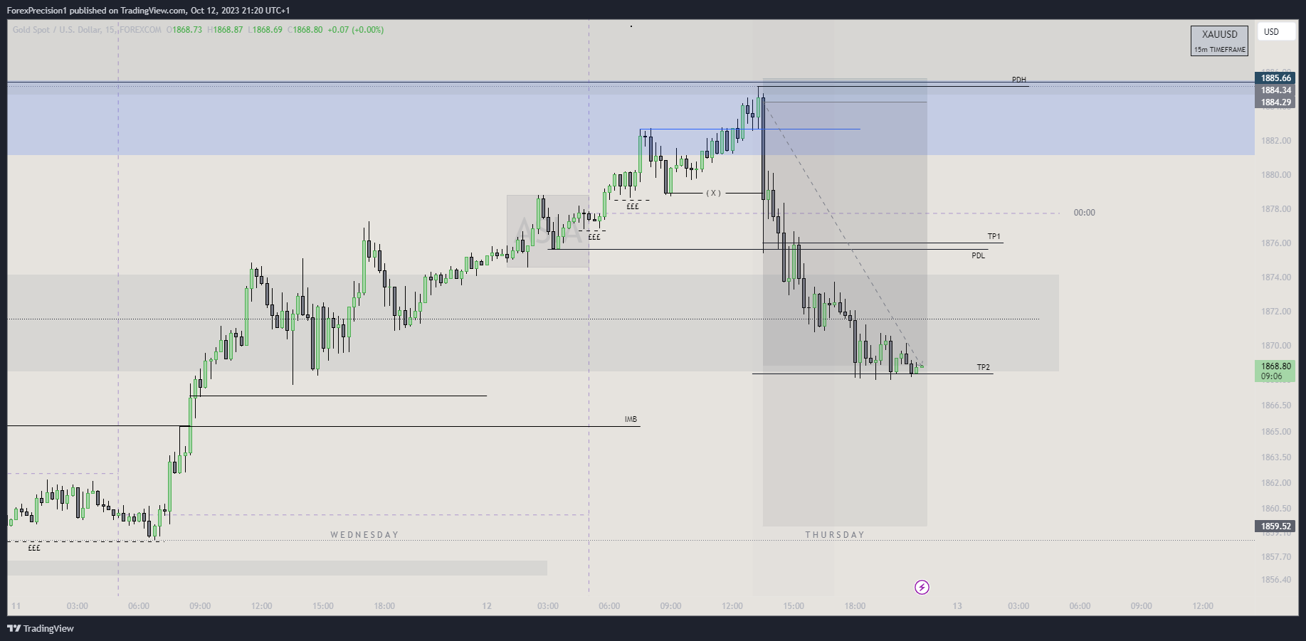 FOREXCOM:XAUUSD Chart Image by BlackWatch01