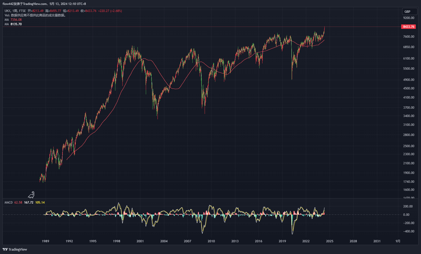FTSE_DLY:UKX Chart Image by flow442